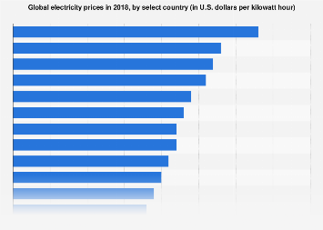 Houston Electricity Rates